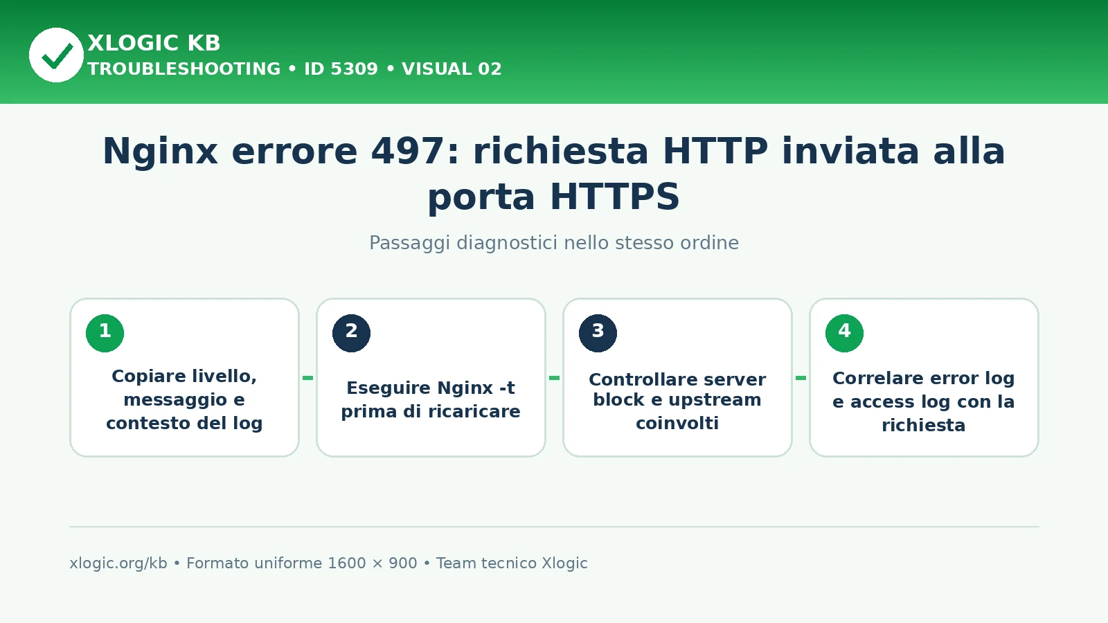 Nginx errore 497 HTTP Request Sent to HTTPS Port: passaggi diagnostici e correzioni
