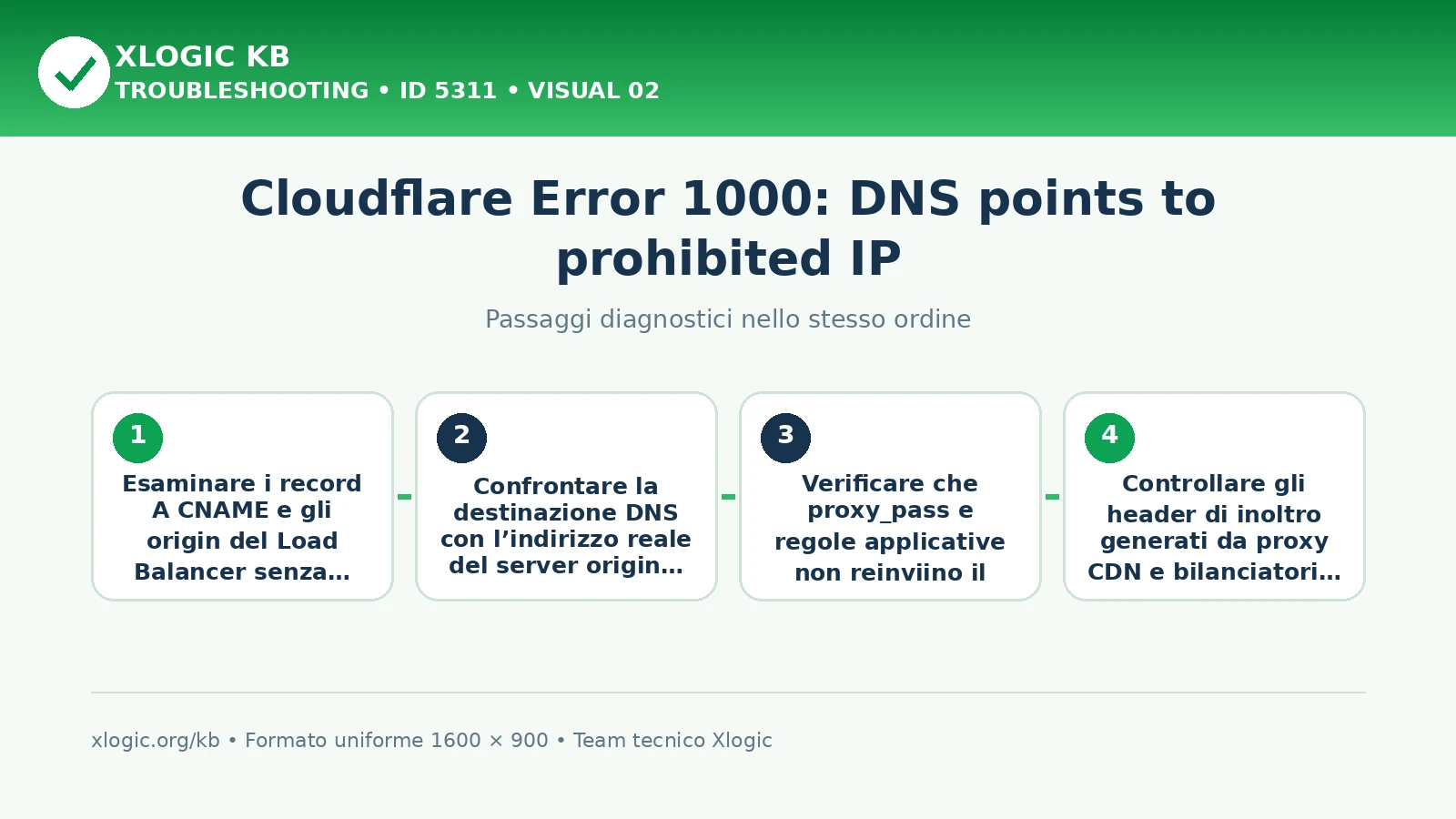 Cloudflare Error 1000 DNS points to prohibited IP: passaggi diagnostici e correzioni