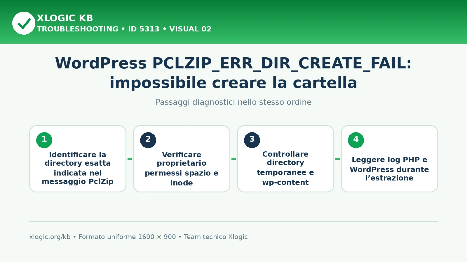 WordPress PCLZIP_ERR_DIR_CREATE_FAIL: passaggi diagnostici e correzioni