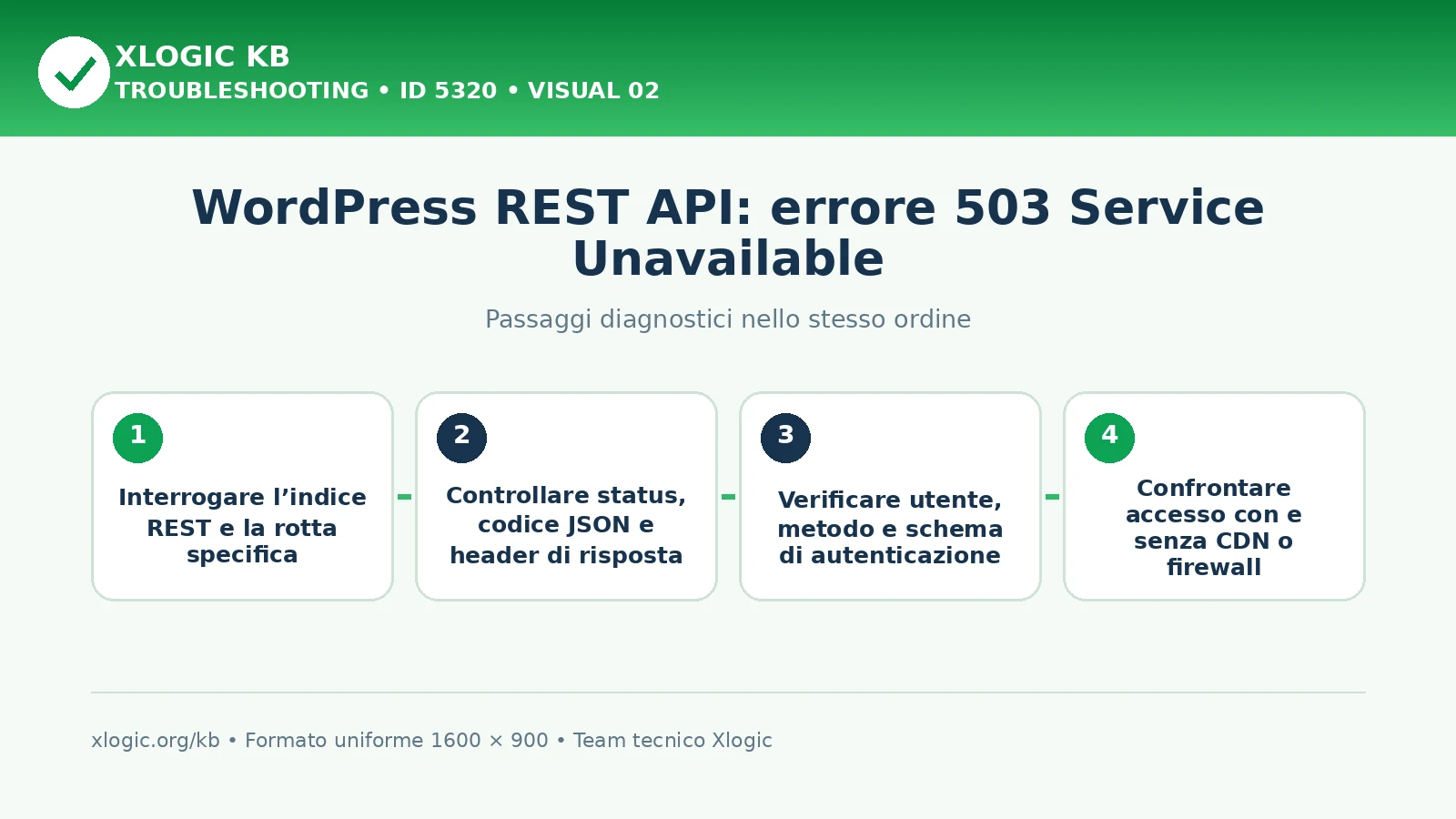 WordPress REST API 503: passaggi diagnostici e correzioni