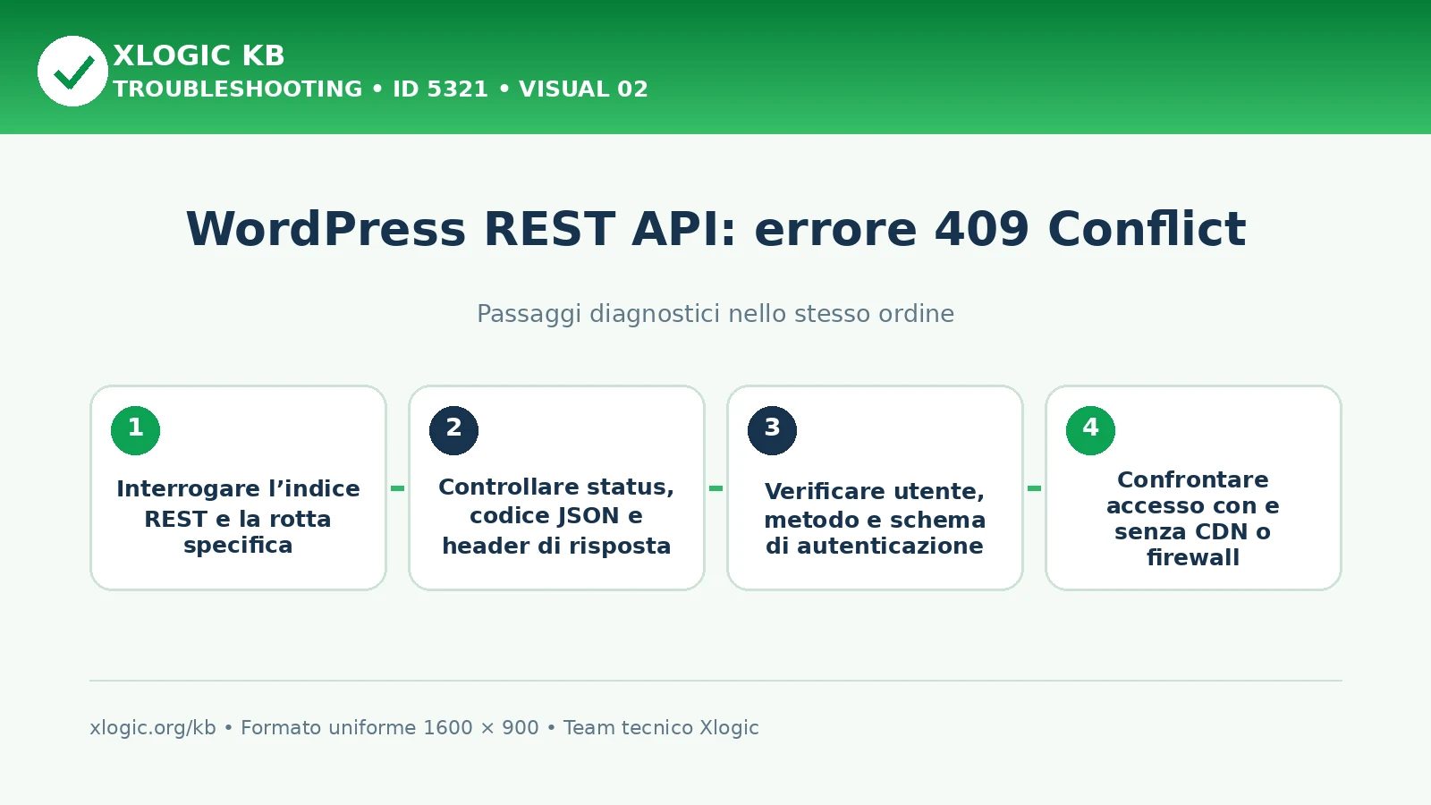 WordPress REST API 409: passaggi diagnostici e correzioni