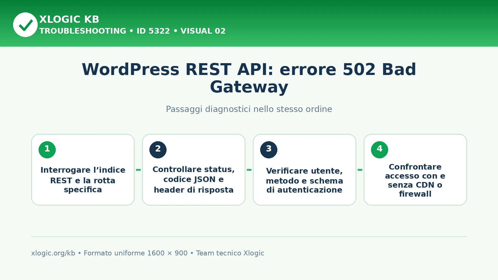 WordPress REST API 502: passaggi diagnostici e correzioni