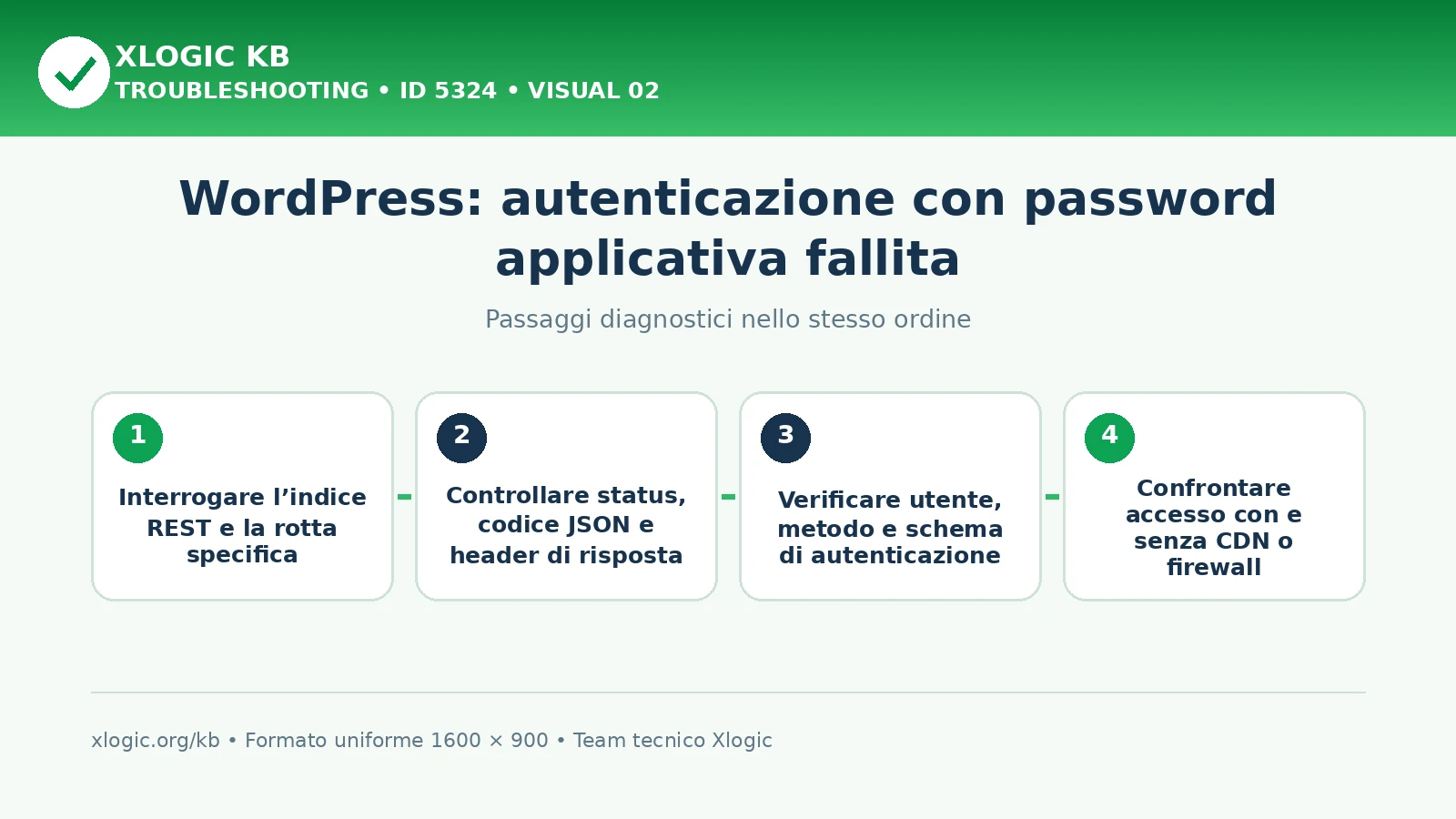 WordPress Application Password auth failed: passaggi diagnostici e correzioni
