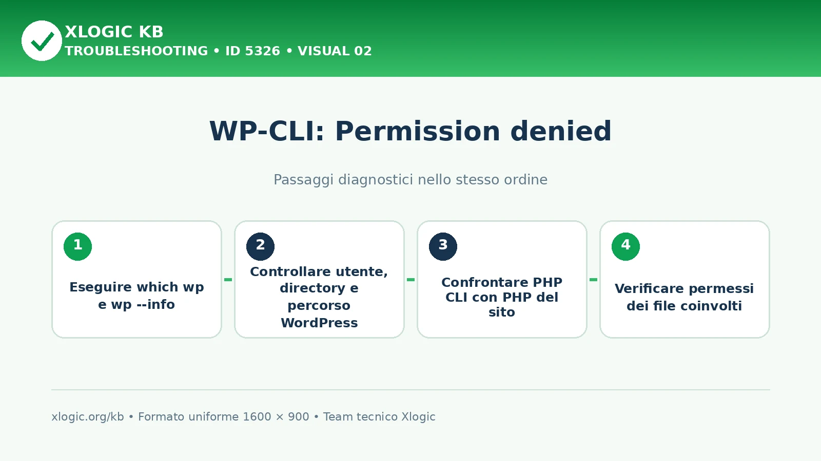 WP-CLI Permission denied: passaggi diagnostici e correzioni