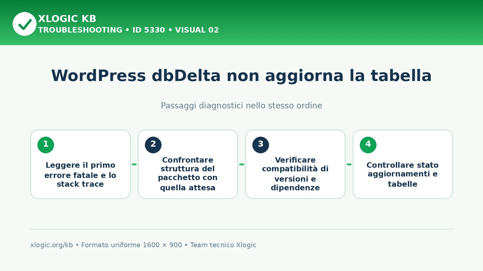 WordPress dbDelta non aggiorna tabella: passaggi diagnostici e correzioni