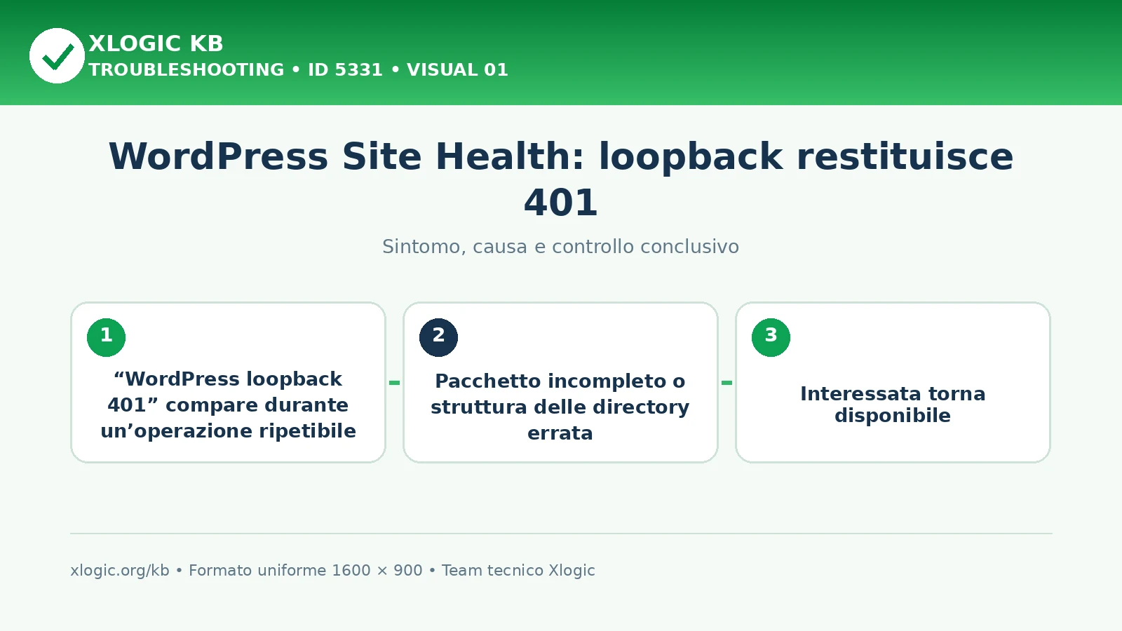 WordPress Site Health: loopback restituisce 401