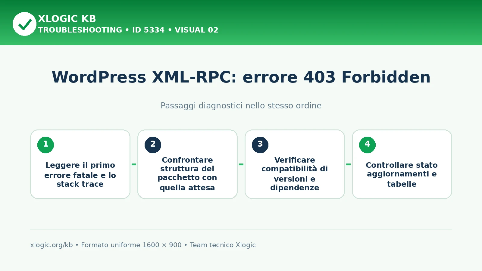 WordPress XML-RPC 403: passaggi diagnostici e correzioni