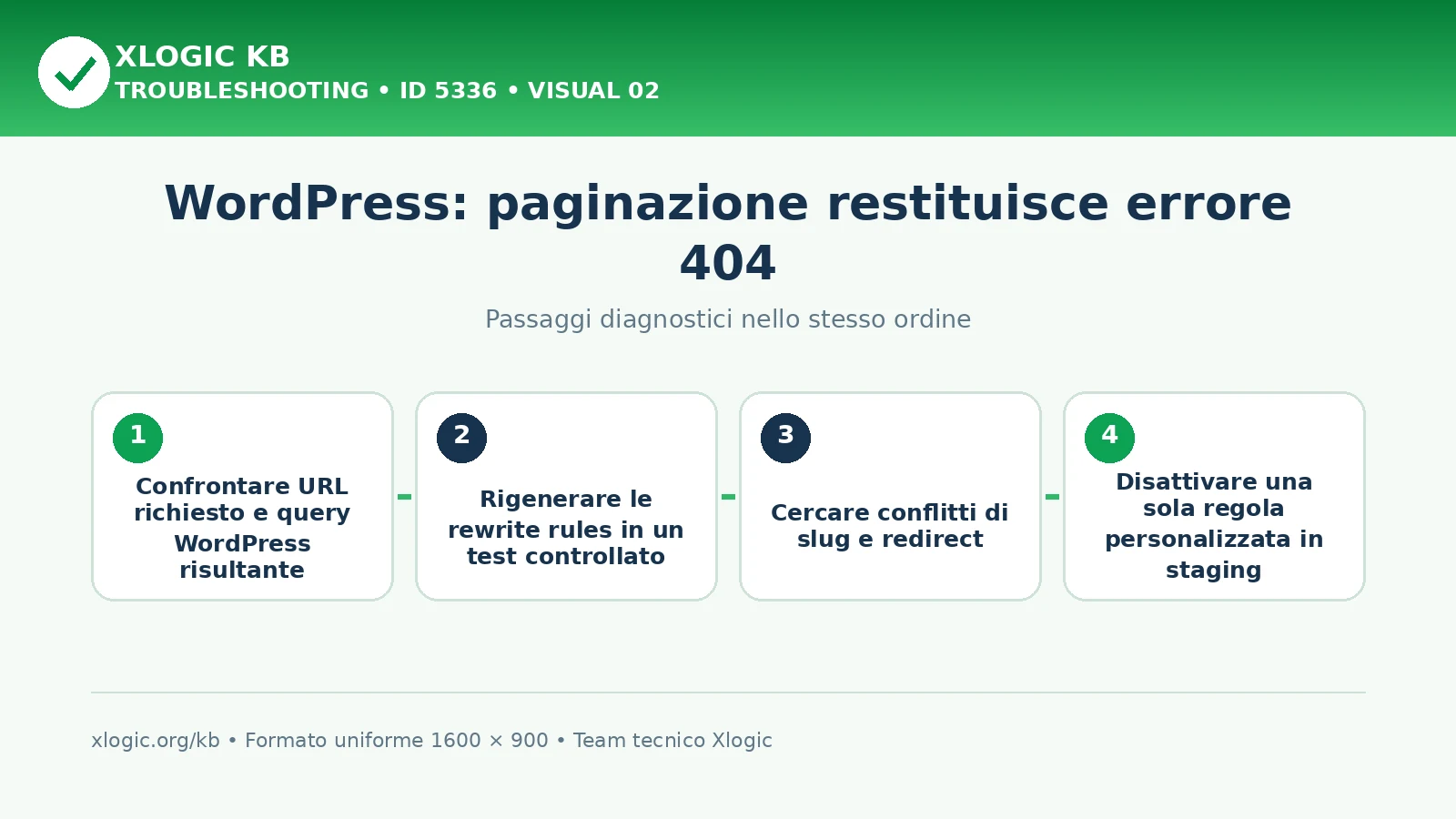 WordPress paginazione 404: passaggi diagnostici e correzioni