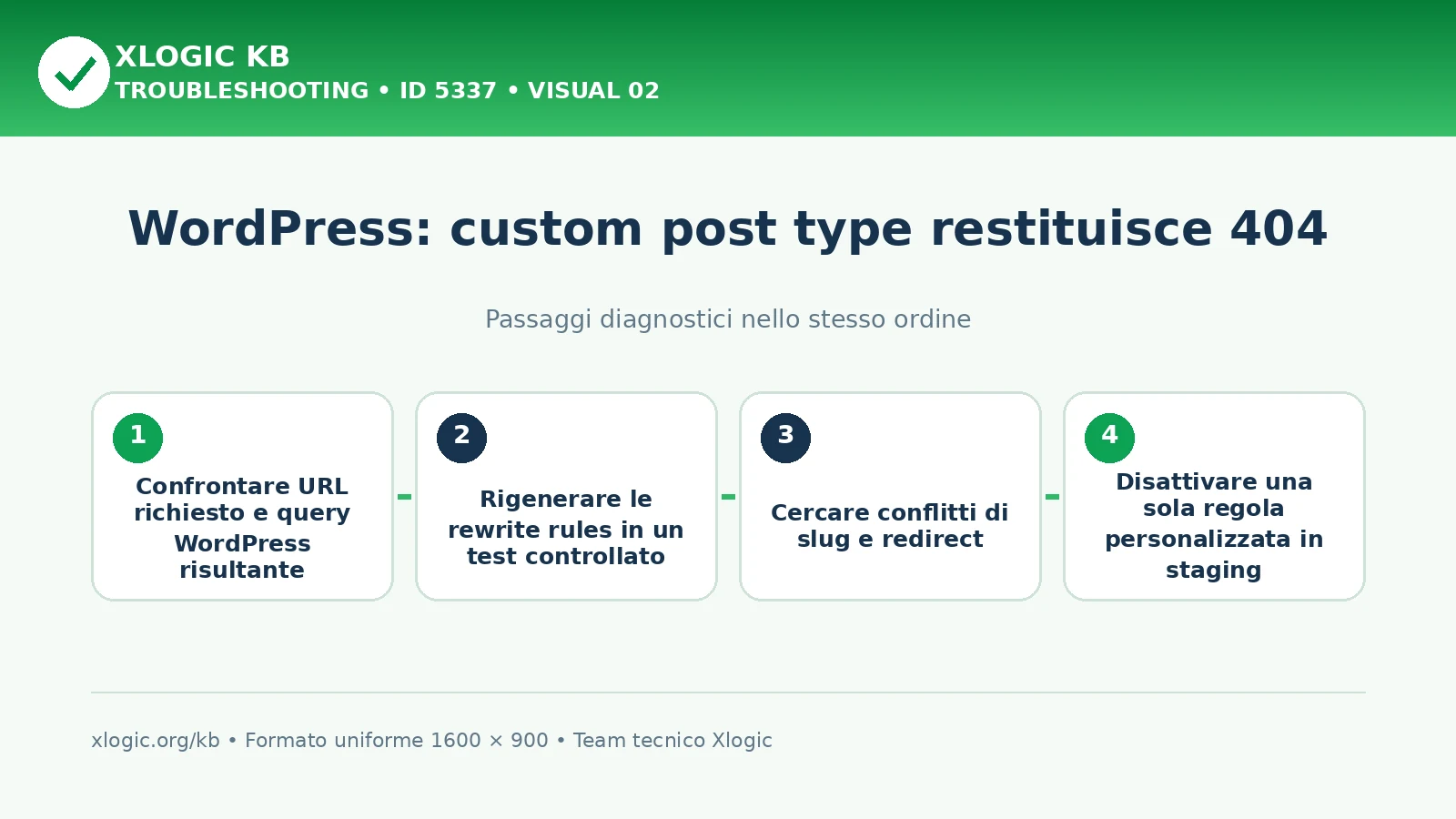 WordPress custom post type 404: passaggi diagnostici e correzioni