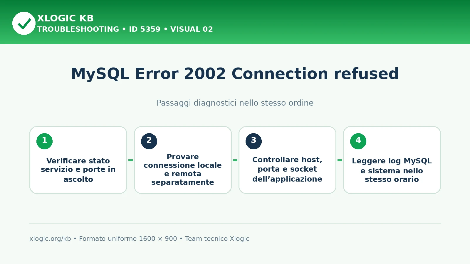 MySQL Error 2002 Connection refused: passaggi diagnostici e correzioni