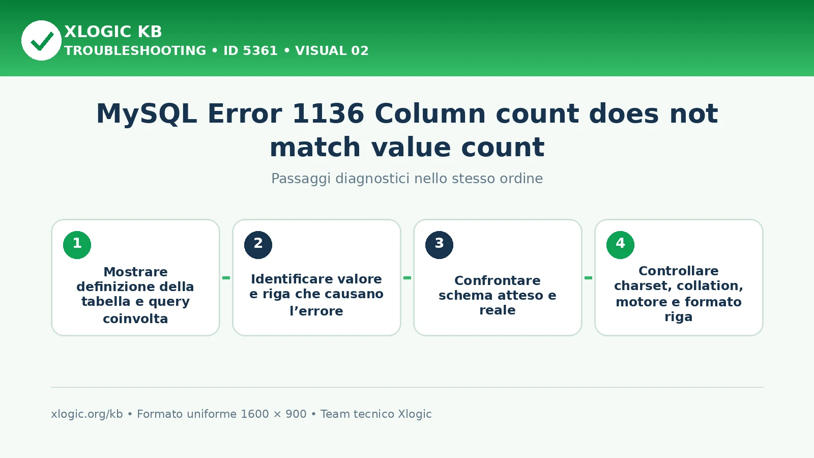 MySQL Error 1136 Column count mismatch: passaggi diagnostici e correzioni