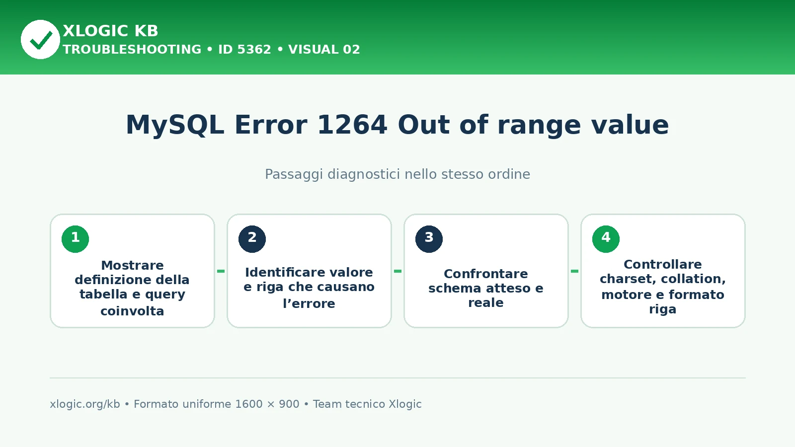 MySQL Error 1264 Out of range: passaggi diagnostici e correzioni