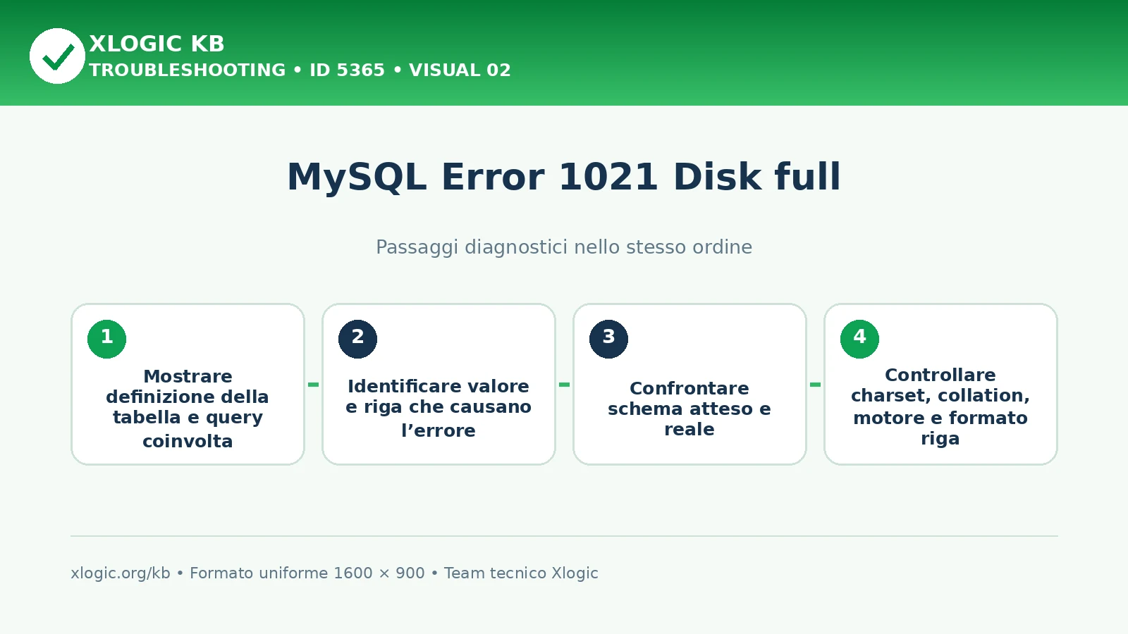 MySQL Error 1021 Disk full: passaggi diagnostici e correzioni