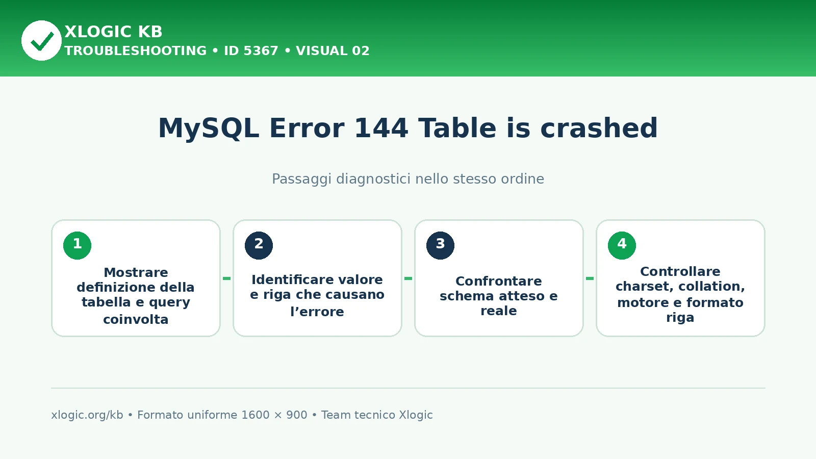 MySQL Error 144 Table crashed: passaggi diagnostici e correzioni