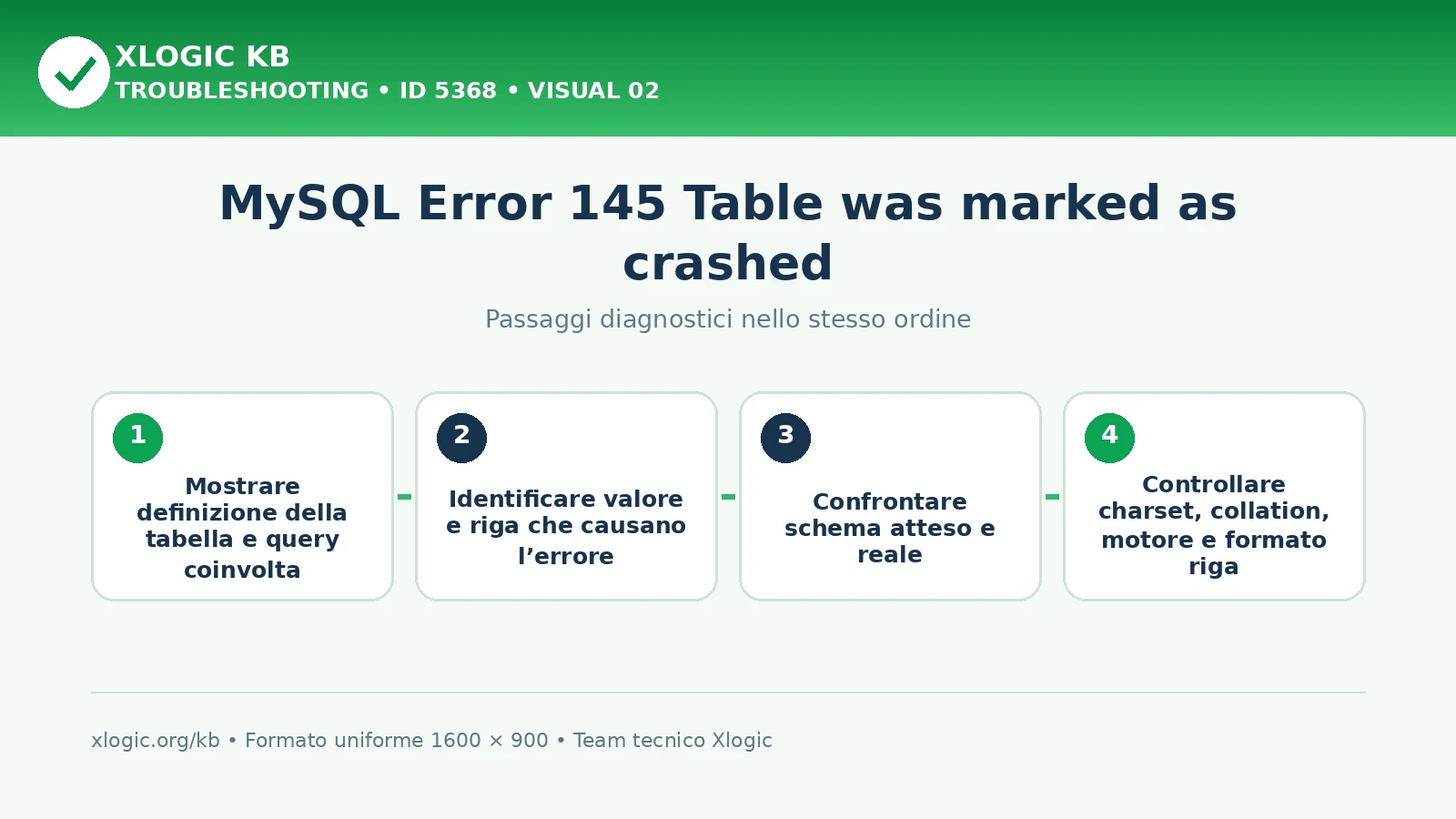 MySQL Error 145 Table marked crashed: passaggi diagnostici e correzioni