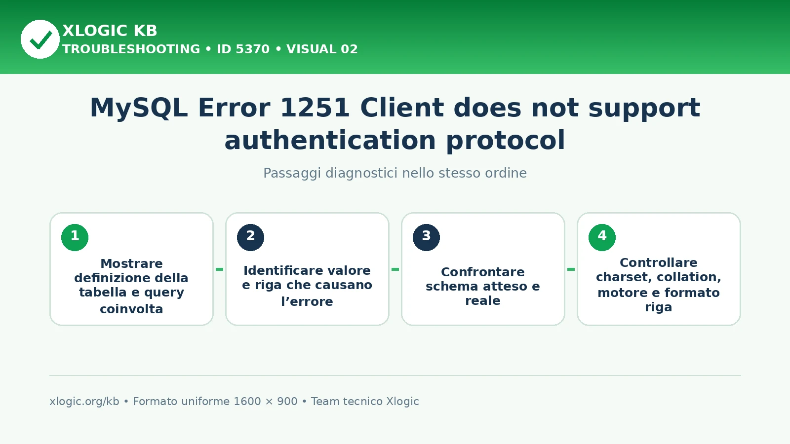 MySQL Error 1251 authentication protocol: passaggi diagnostici e correzioni