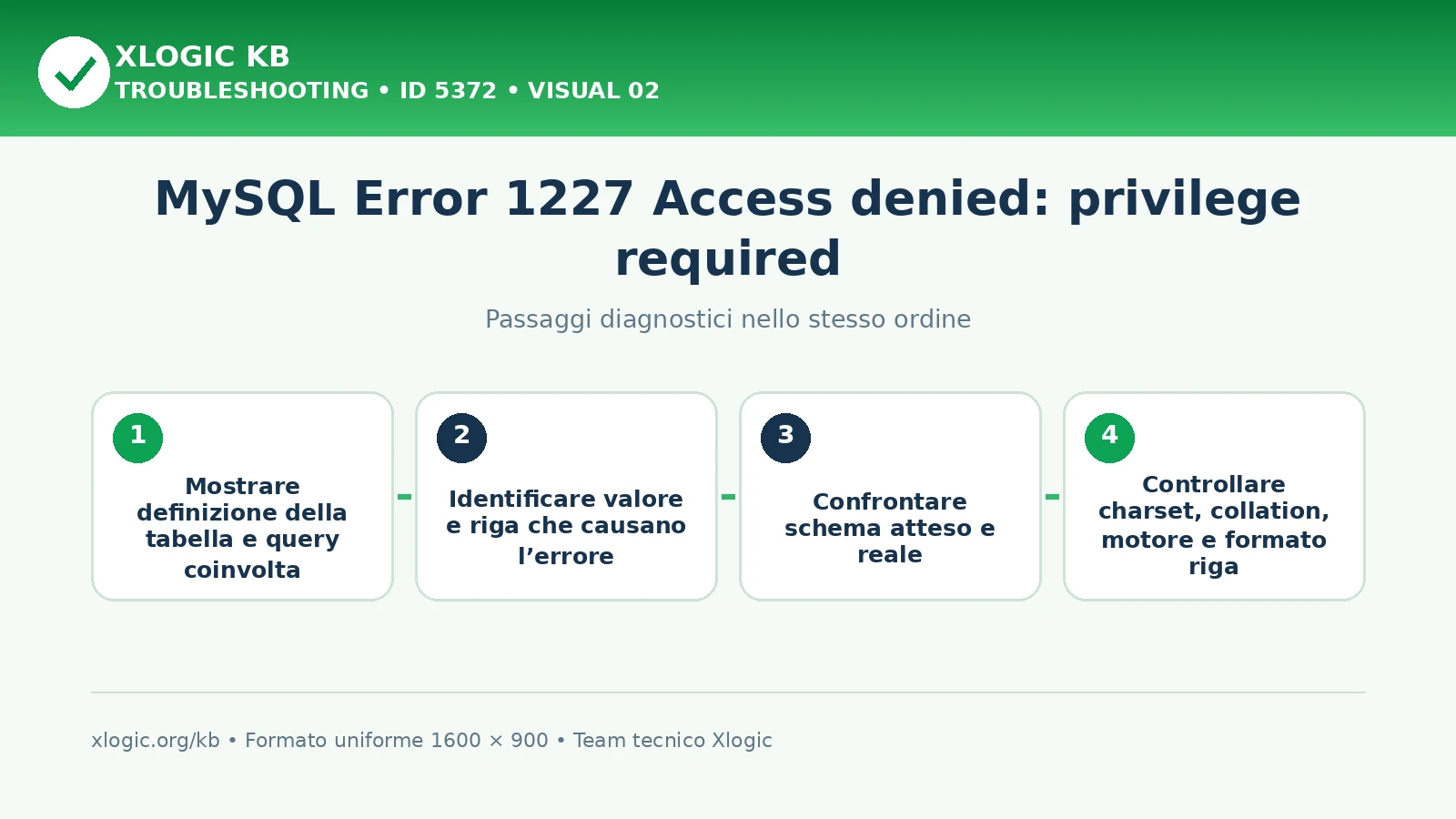 MySQL Error 1227 Access denied: passaggi diagnostici e correzioni