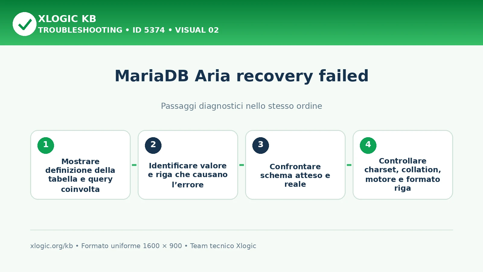 MariaDB Aria recovery failed: passaggi diagnostici e correzioni