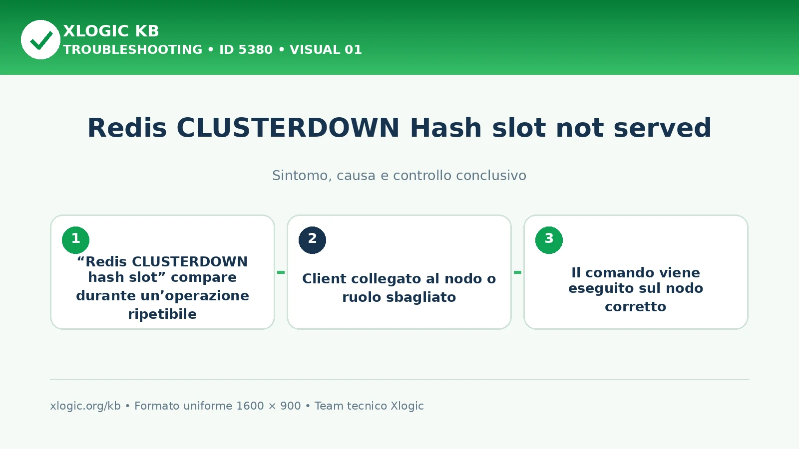Redis CLUSTERDOWN Hash slot not served