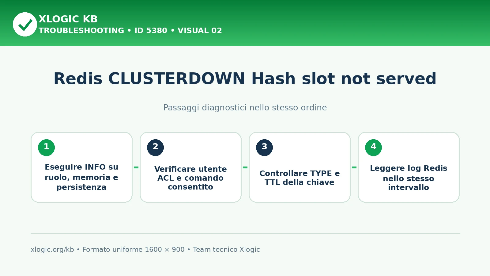 Redis CLUSTERDOWN hash slot: passaggi diagnostici e correzioni