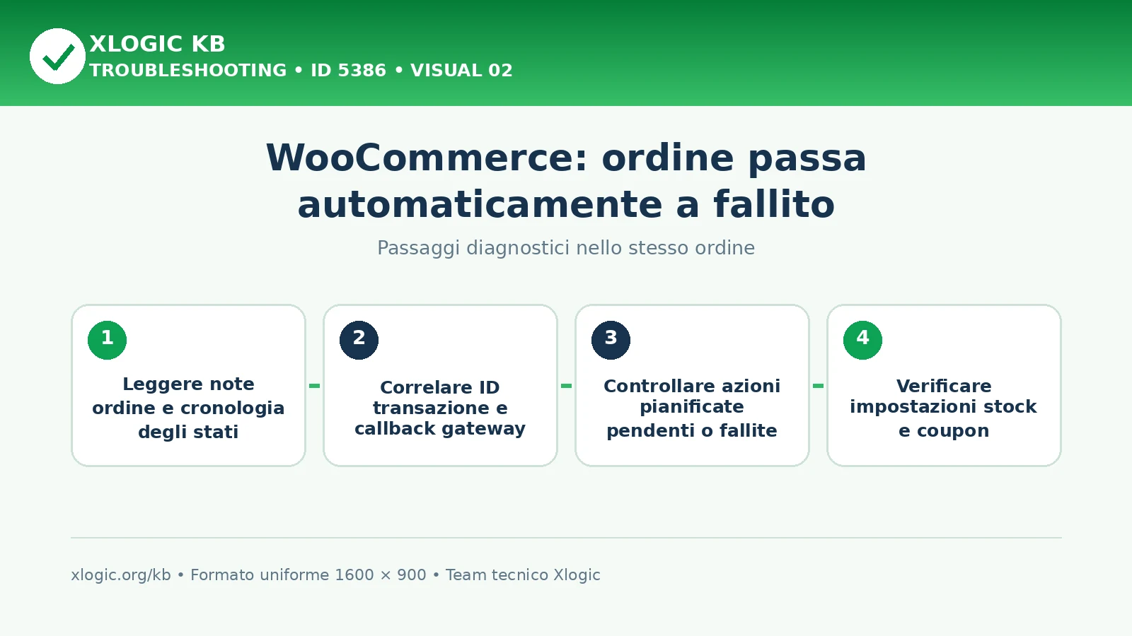 WooCommerce ordine passa a fallito: passaggi diagnostici e correzioni