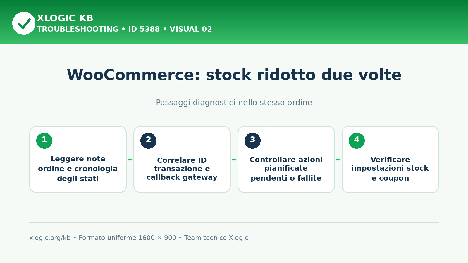 WooCommerce stock ridotto due volte: passaggi diagnostici e correzioni
