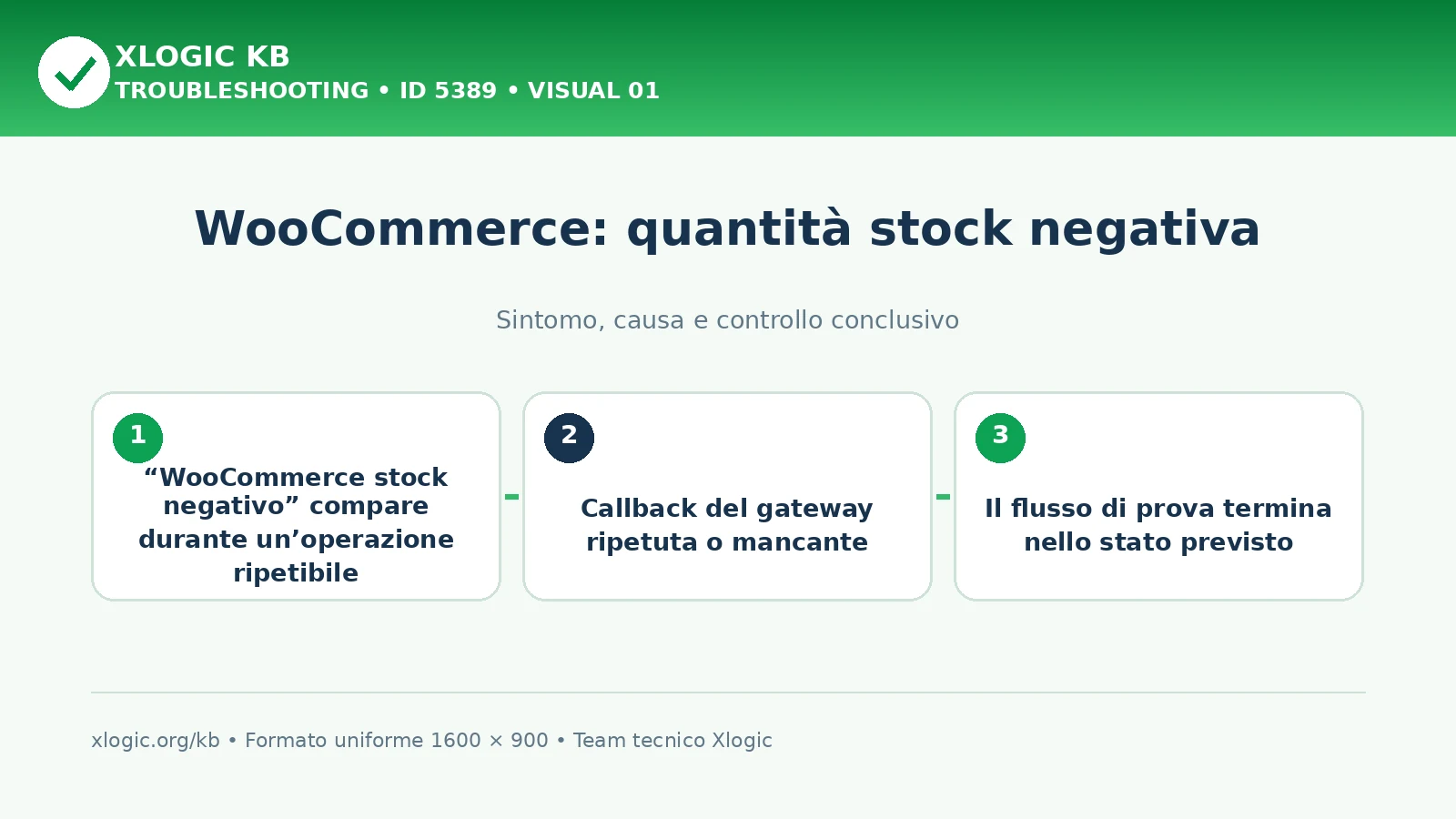 WooCommerce: quantità stock negativa
