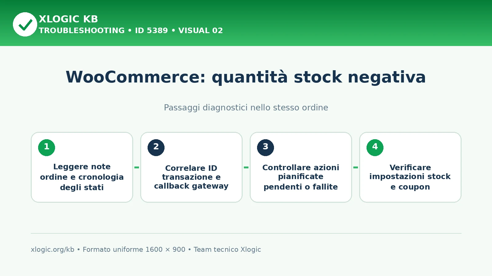 WooCommerce stock negativo: passaggi diagnostici e correzioni