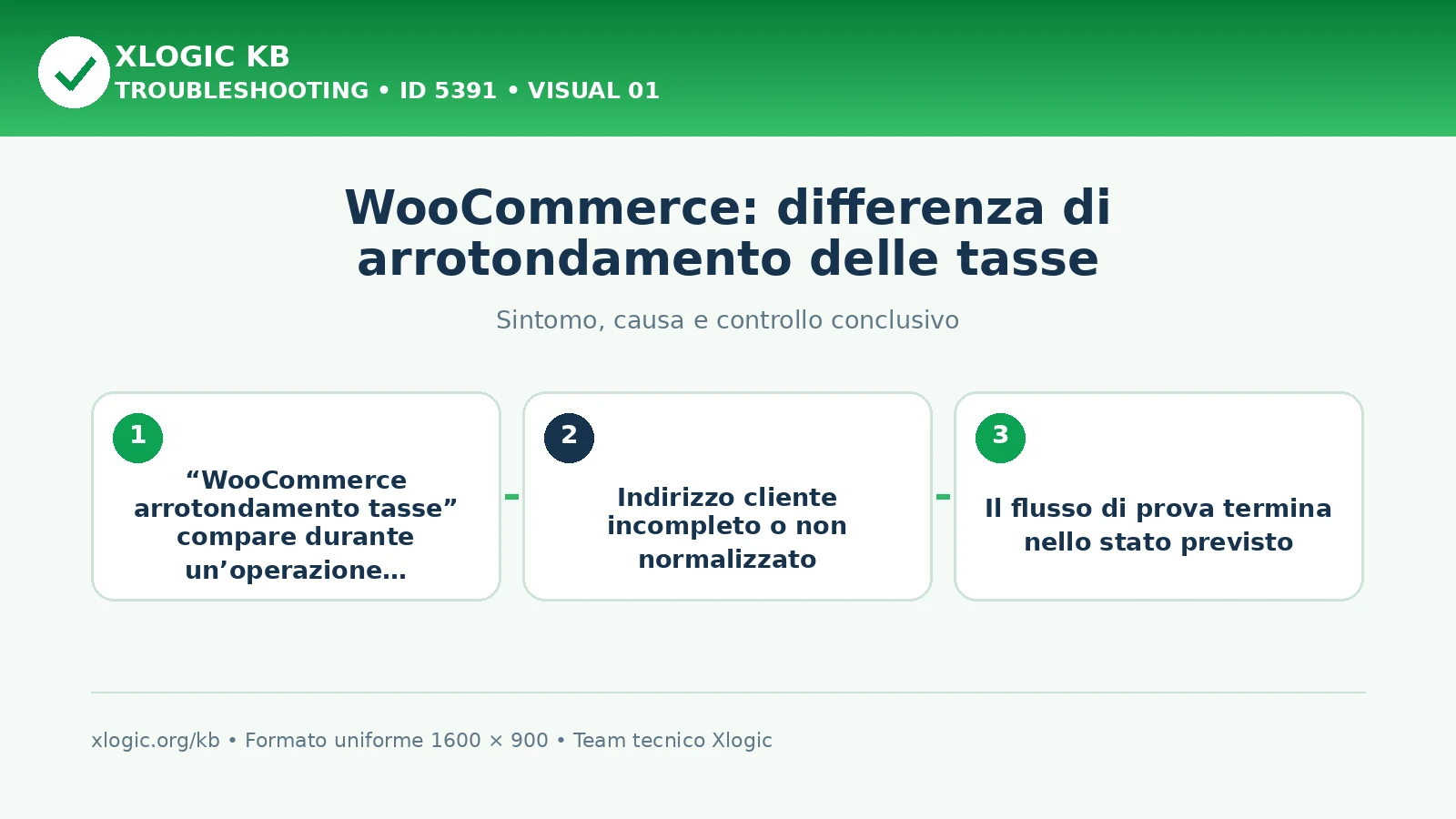 WooCommerce: differenza di arrotondamento delle tasse