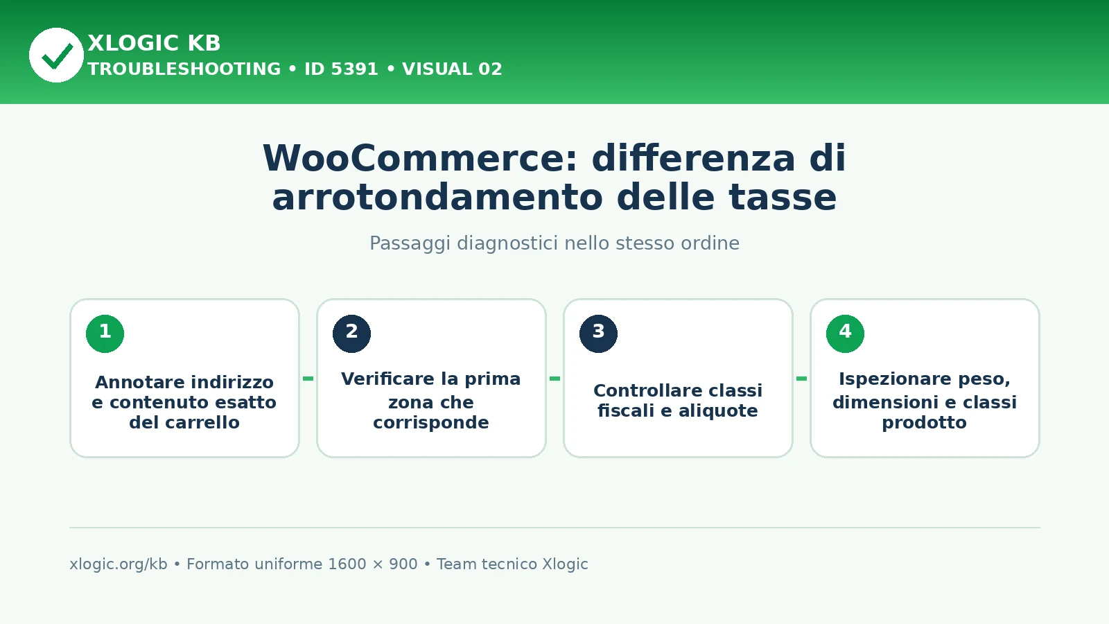 WooCommerce arrotondamento tasse: passaggi diagnostici e correzioni