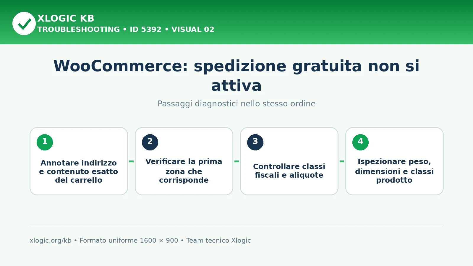 WooCommerce spedizione gratuita non si attiva: passaggi diagnostici e correzioni