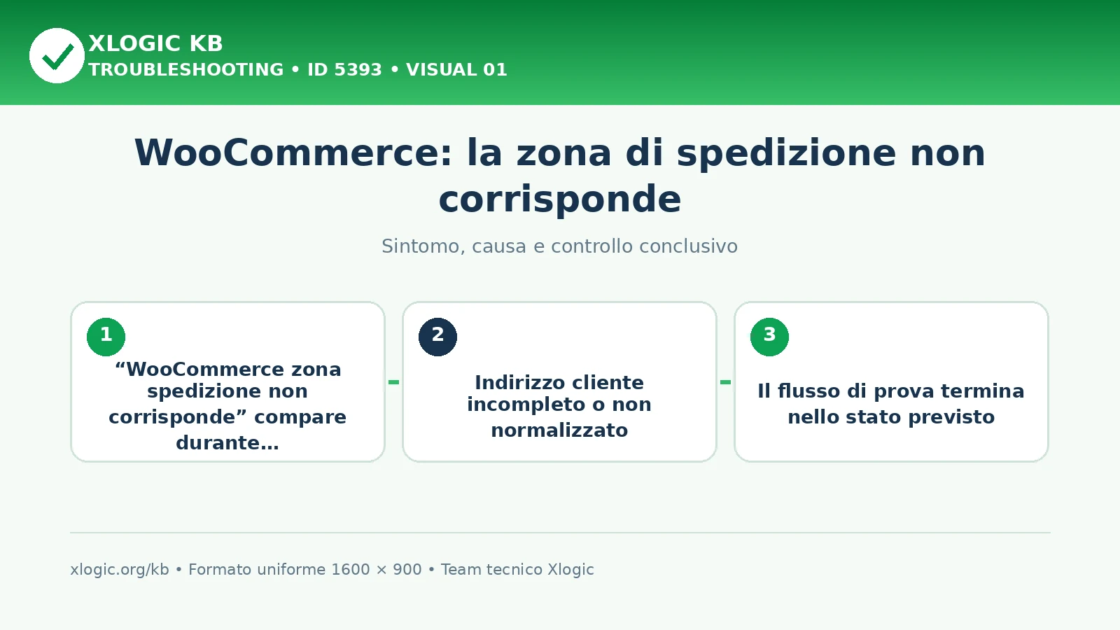 WooCommerce: la zona di spedizione non corrisponde