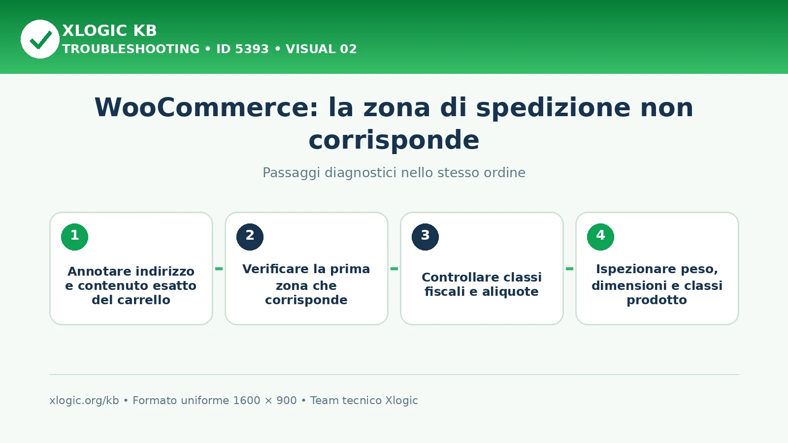 WooCommerce zona spedizione non corrisponde: passaggi diagnostici e correzioni