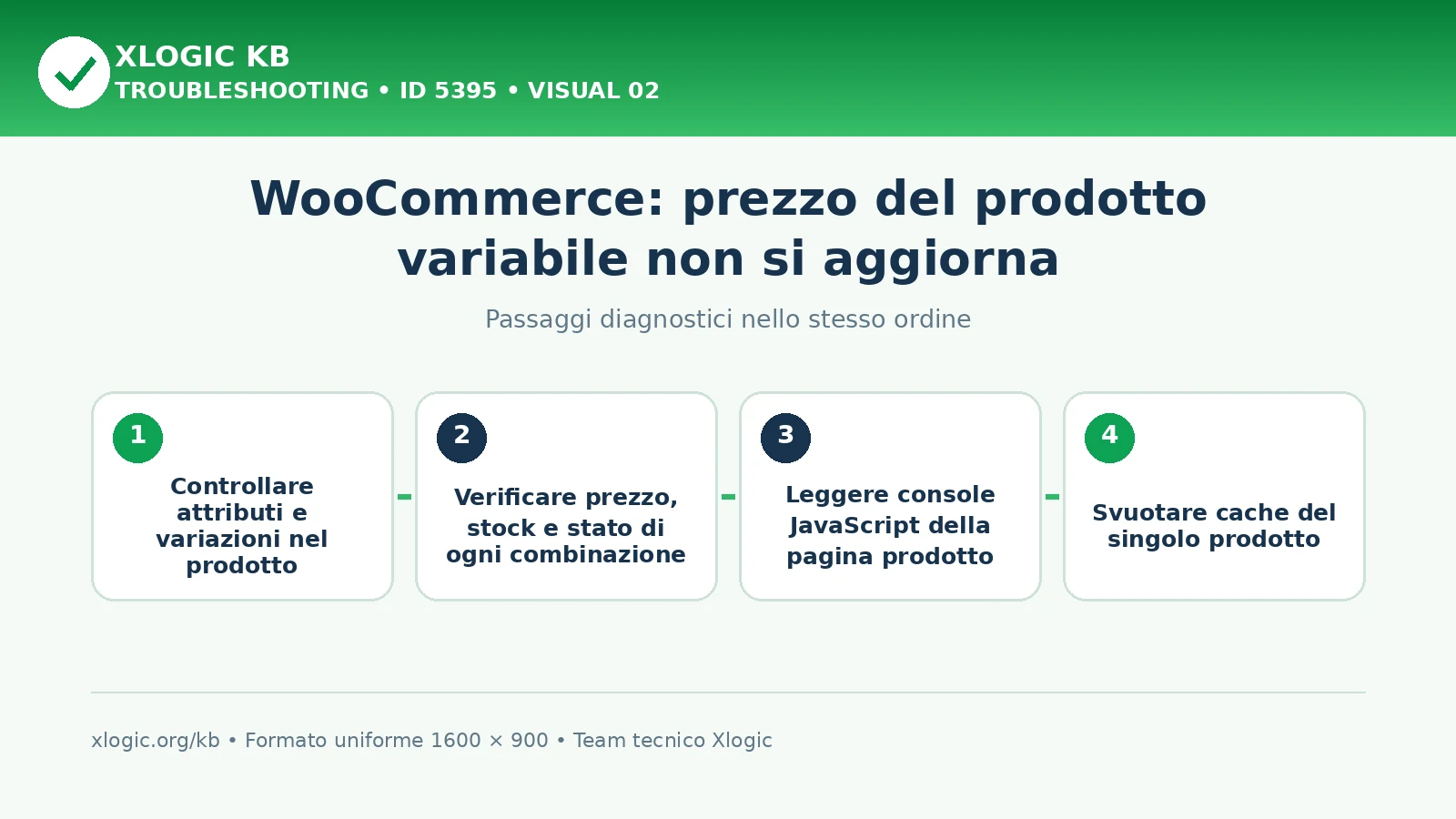 WooCommerce prezzo variabile non si aggiorna: passaggi diagnostici e correzioni