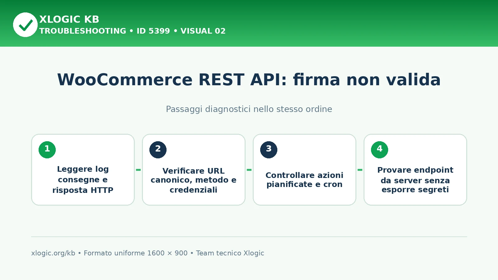 WooCommerce REST API firma non valida: passaggi diagnostici e correzioni