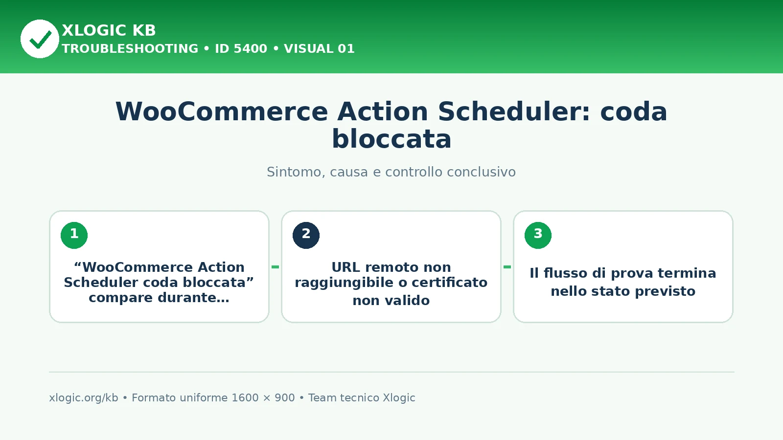WooCommerce Action Scheduler: coda bloccata