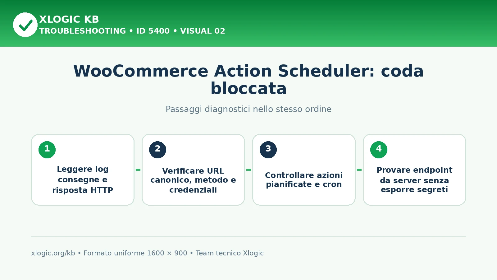 WooCommerce Action Scheduler coda bloccata: passaggi diagnostici e correzioni