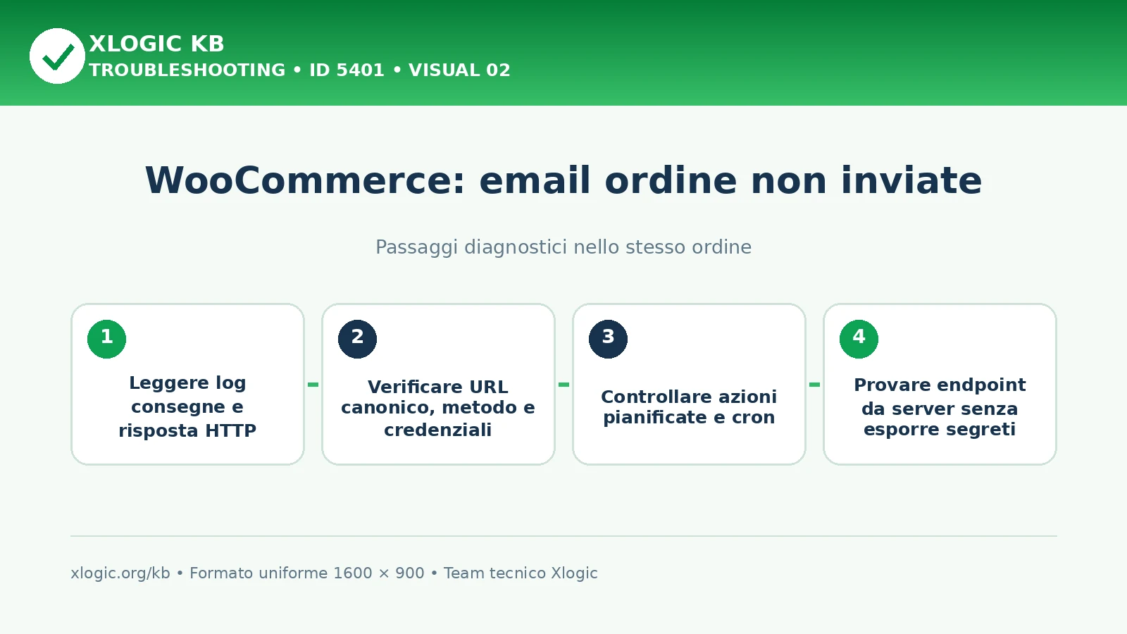 WooCommerce email ordine non inviate: passaggi diagnostici e correzioni