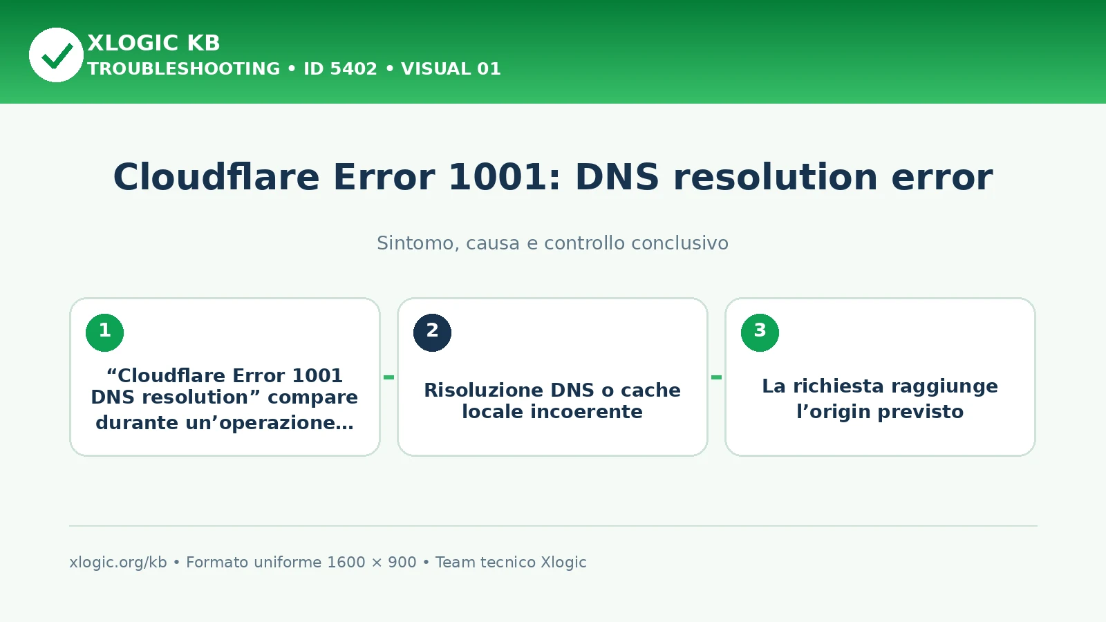 Cloudflare Error 1001: DNS resolution error