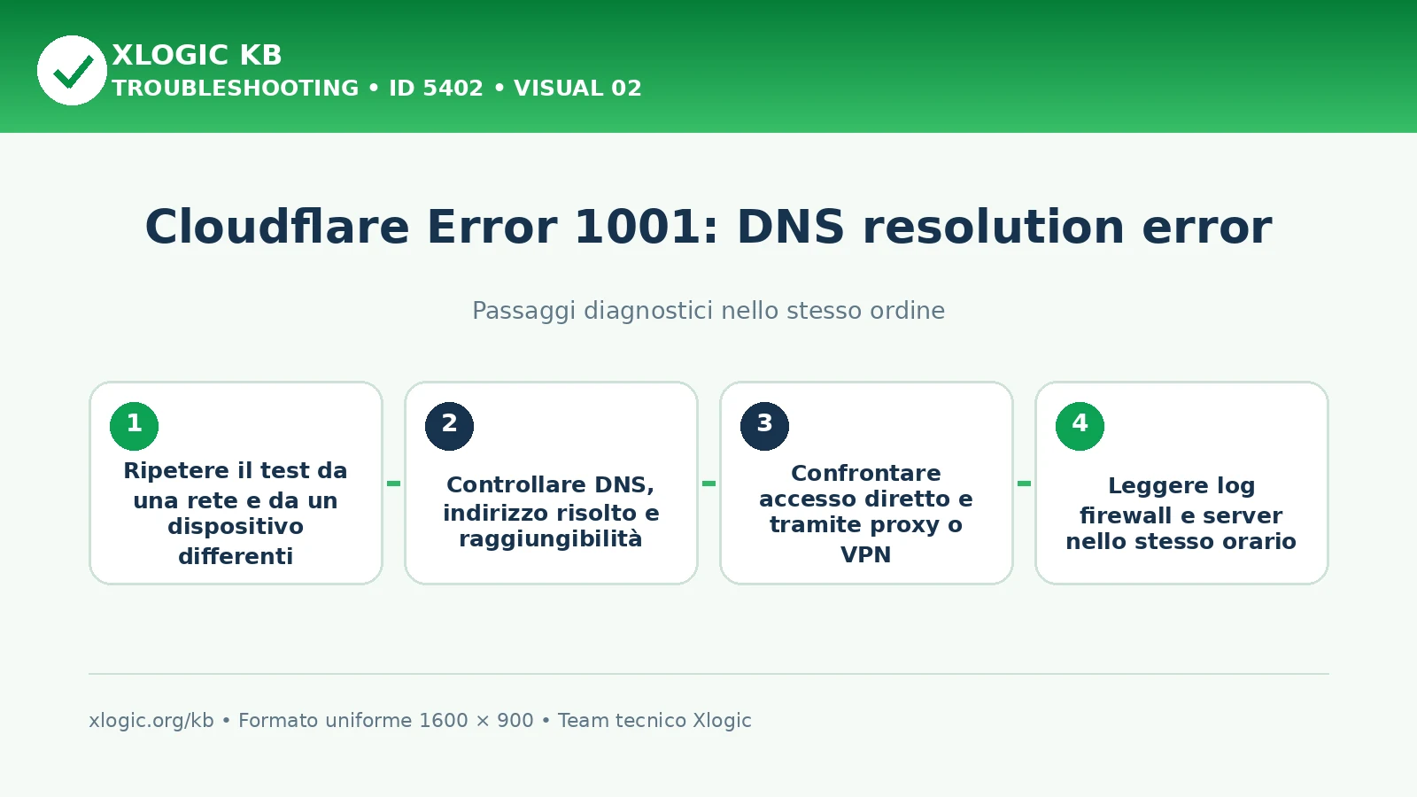 Cloudflare Error 1001 DNS resolution: passaggi diagnostici e correzioni