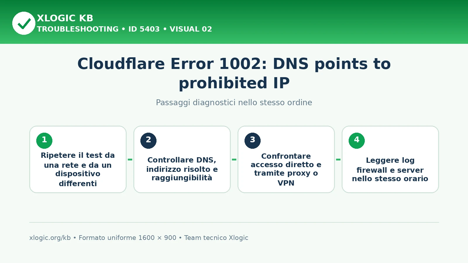 Cloudflare Error 1002 DNS prohibited IP: passaggi diagnostici e correzioni