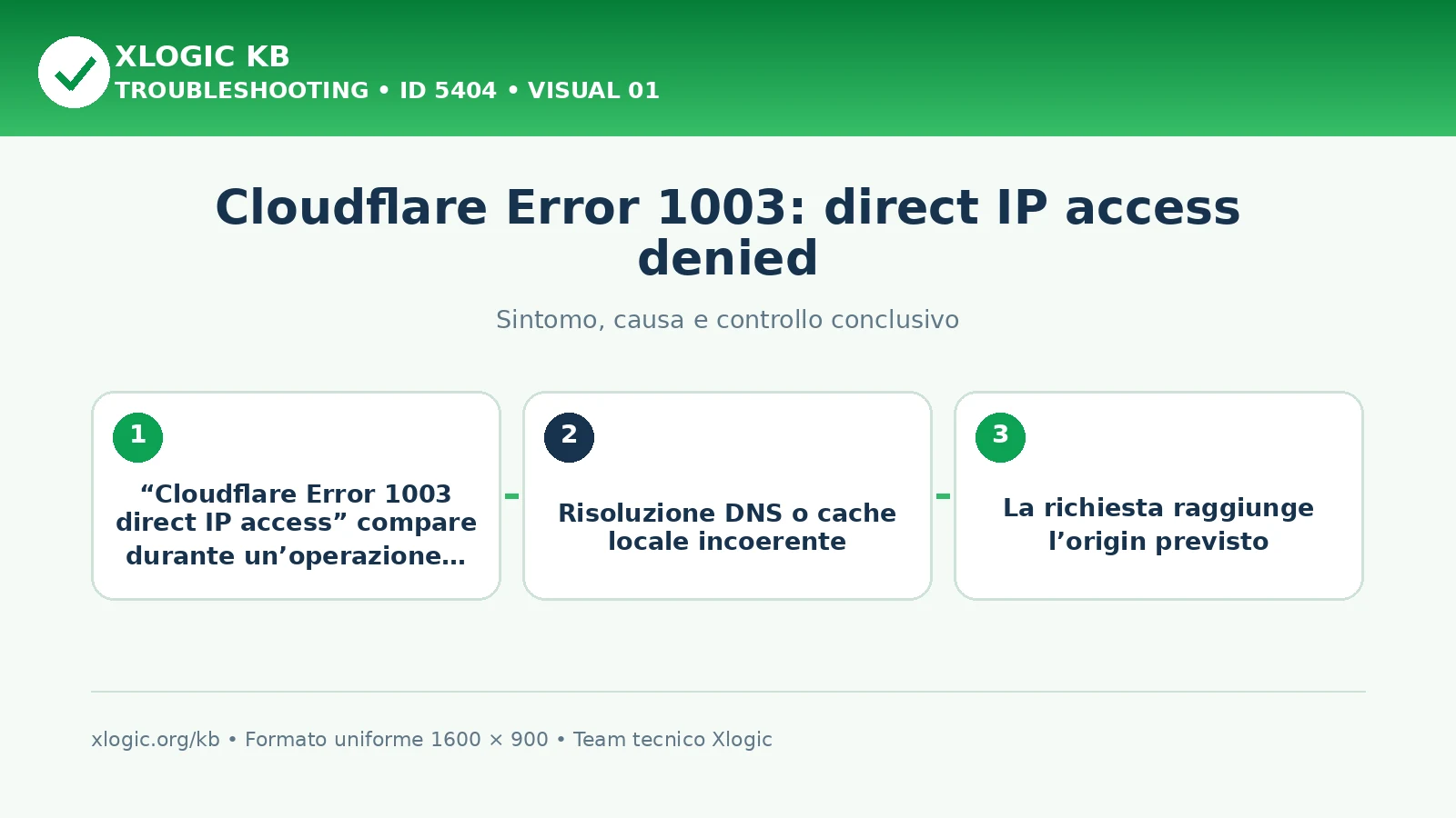 Cloudflare Error 1003: direct IP access denied