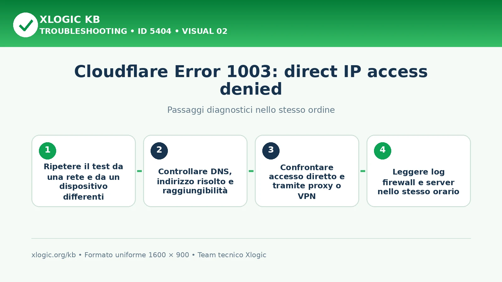Cloudflare Error 1003 direct IP access: passaggi diagnostici e correzioni