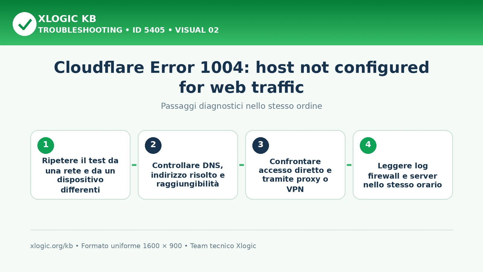 Cloudflare Error 1004 host not configured: passaggi diagnostici e correzioni