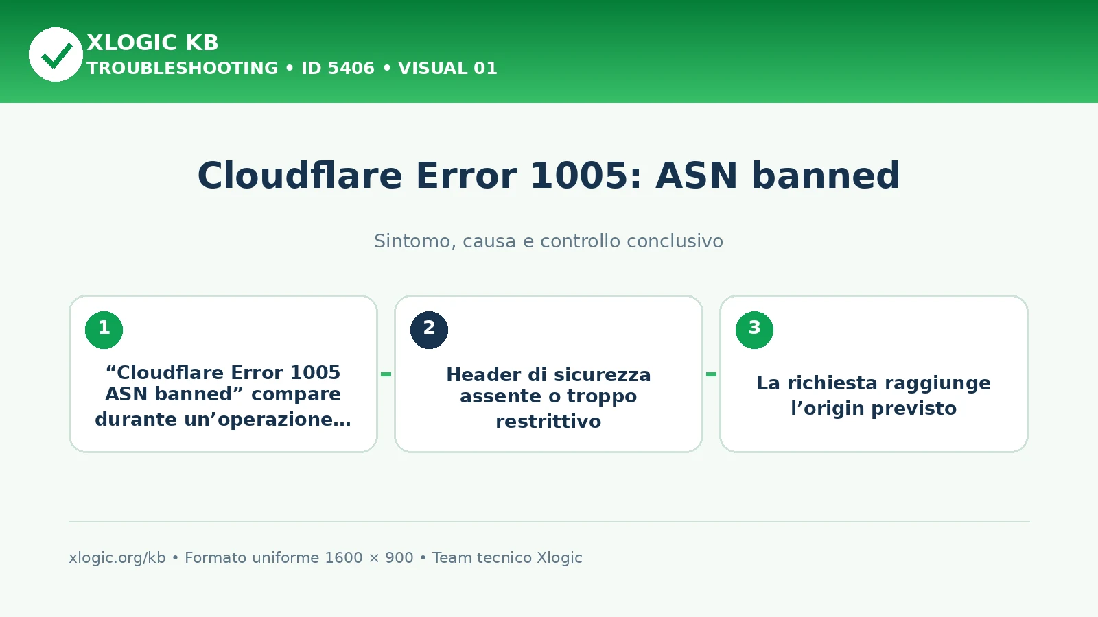 Cloudflare Error 1005: ASN banned