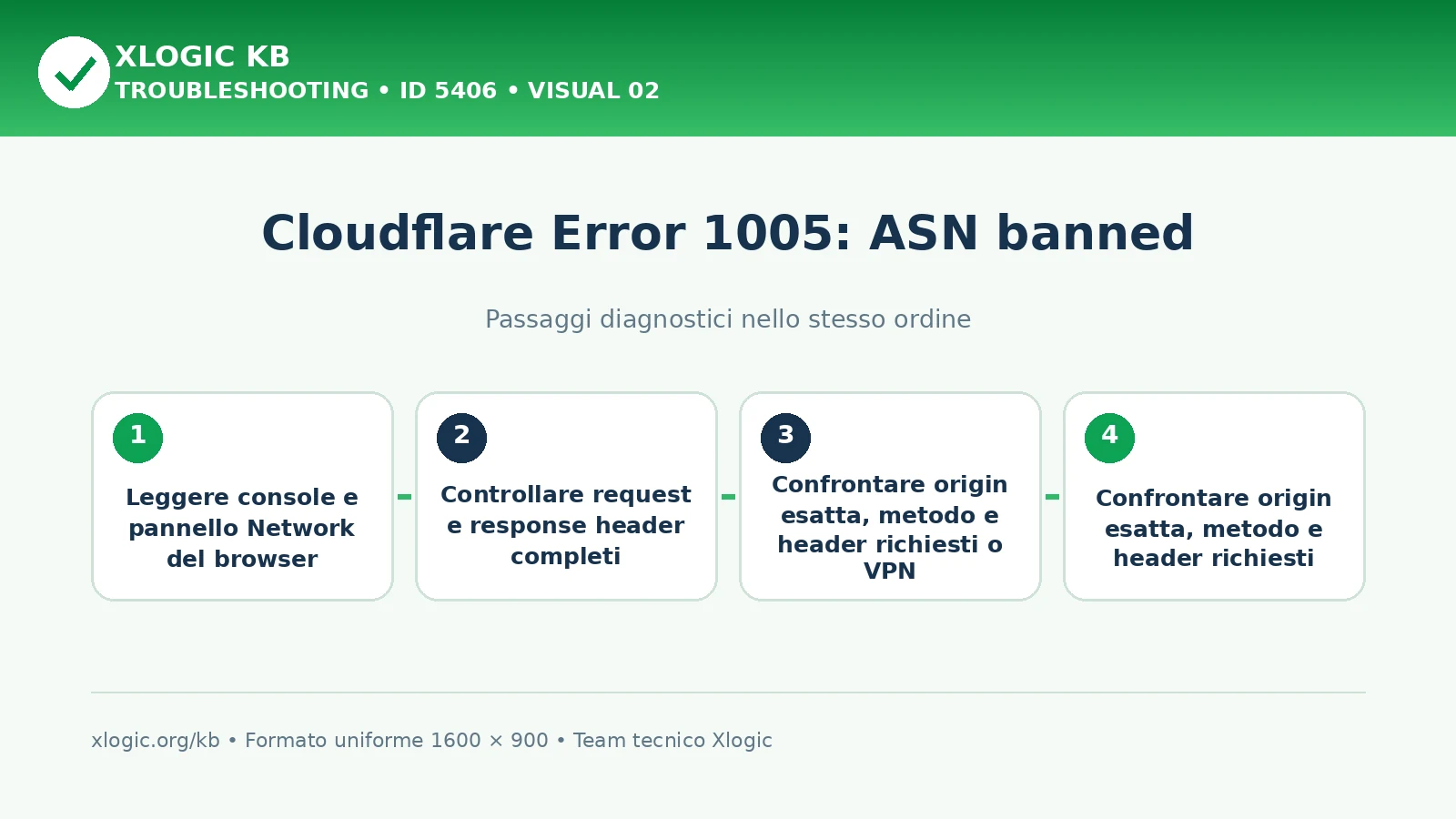 Cloudflare Error 1005 ASN banned: passaggi diagnostici e correzioni