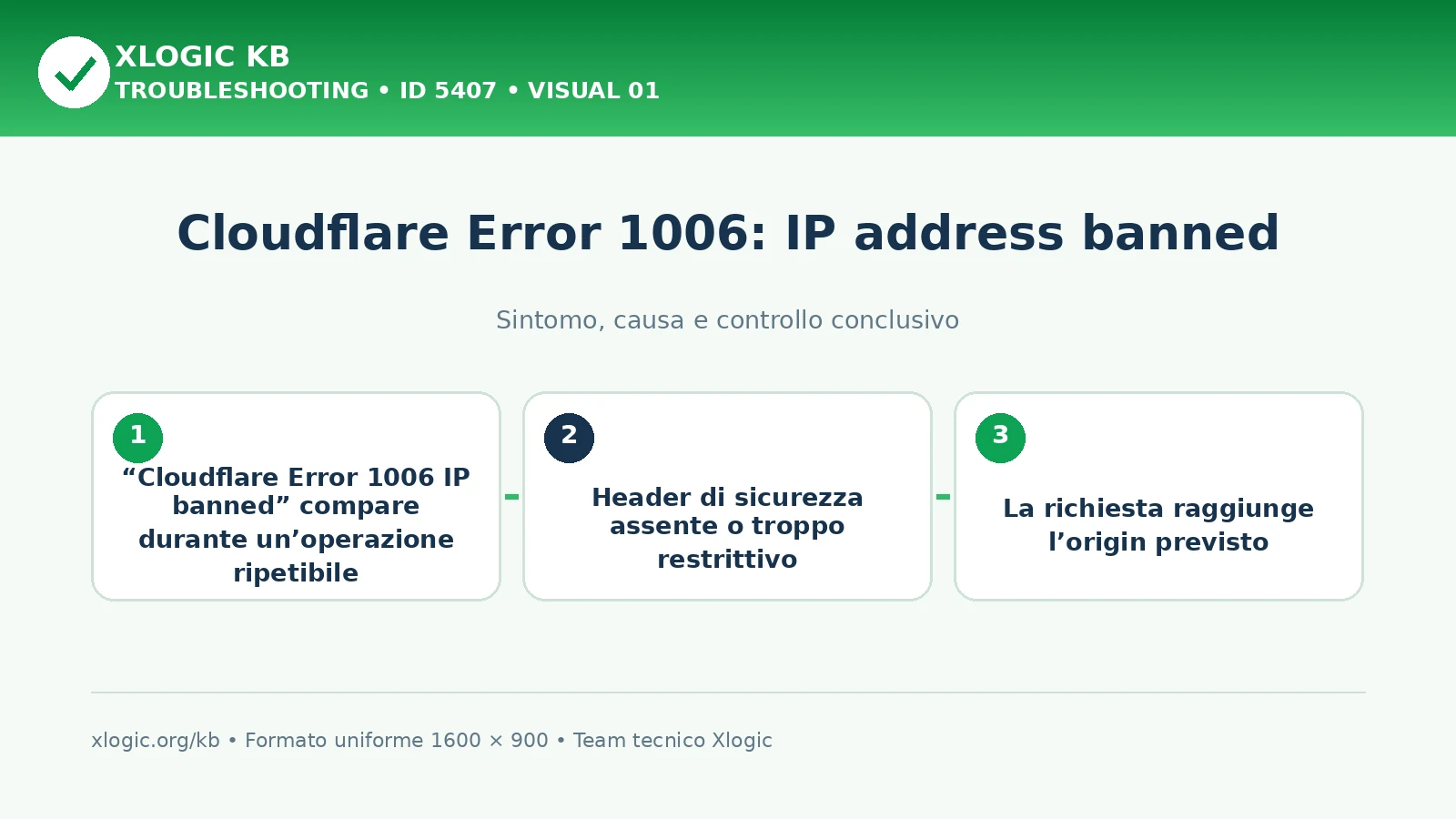 Cloudflare Error 1006: IP address banned
