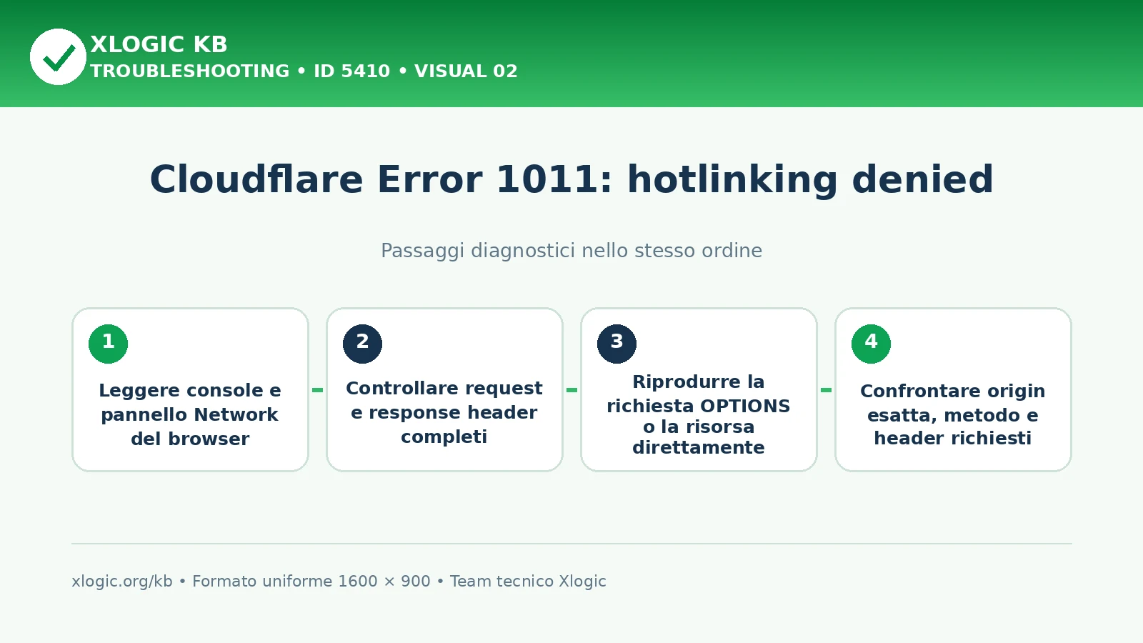 Cloudflare Error 1011 hotlinking denied: passaggi diagnostici e correzioni