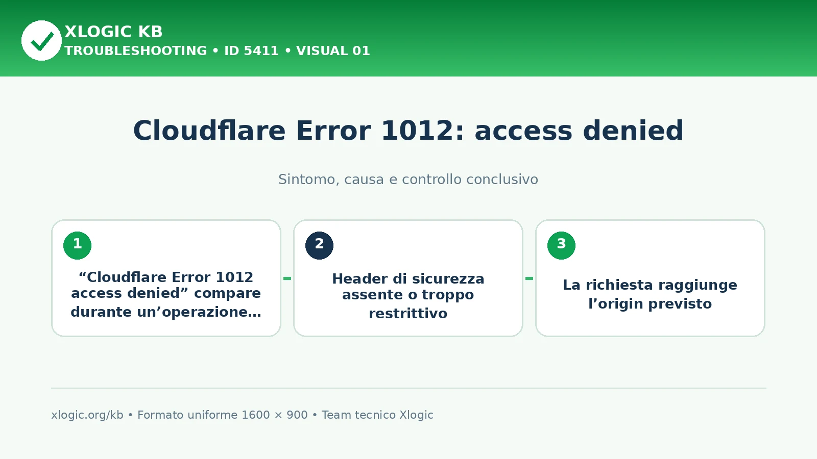 Cloudflare Error 1012: access denied