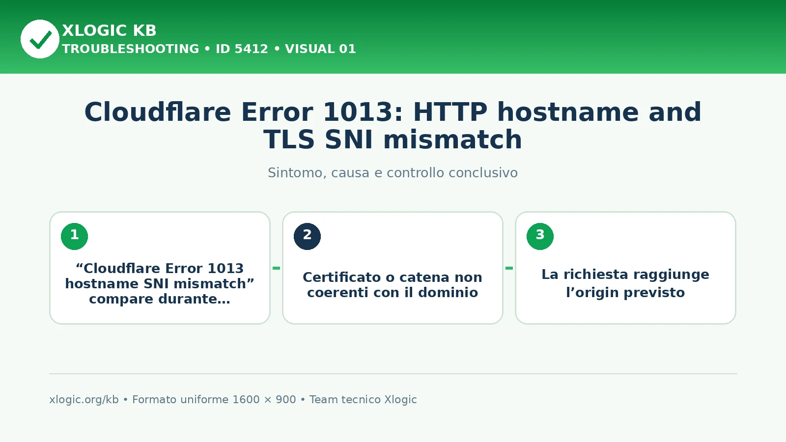 Cloudflare Error 1013: HTTP hostname and TLS SNI mismatch